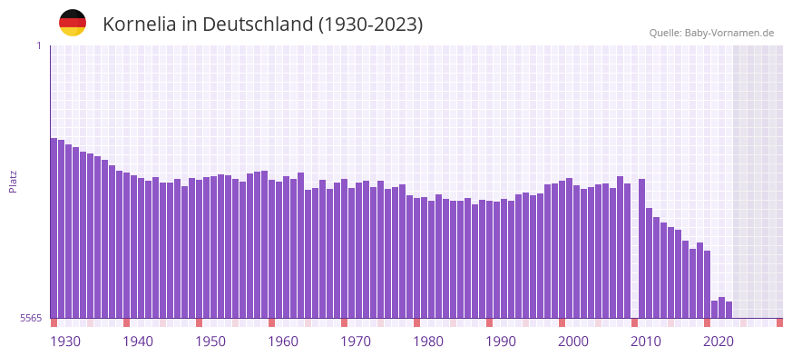 Kornelia in der Vornamen-Hitliste von Deutschland (1930-2023)