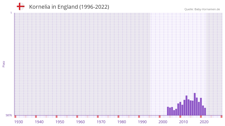 Kornelia in der Vornamen-Hitliste von England (1996-2022)