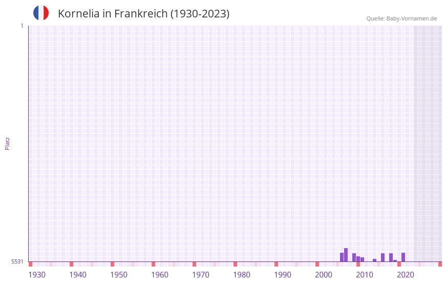 Kornelia in der Vornamen-Hitliste von Frankreich (1930-2023)