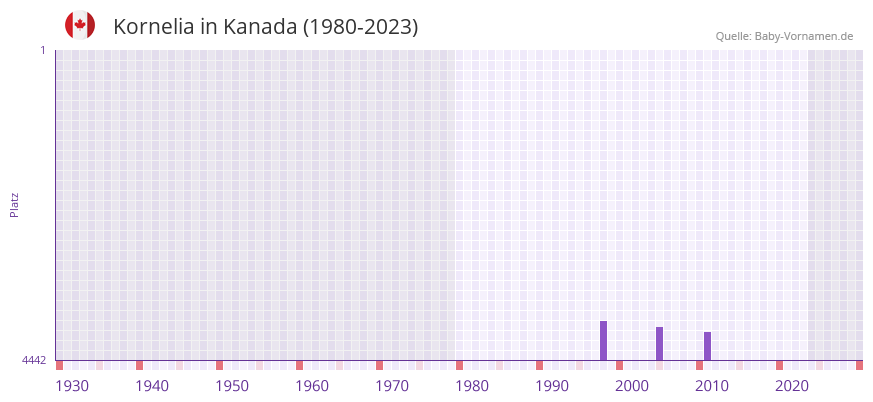 Kornelia in der Vornamen-Hitliste von Kanada (1980-2023)