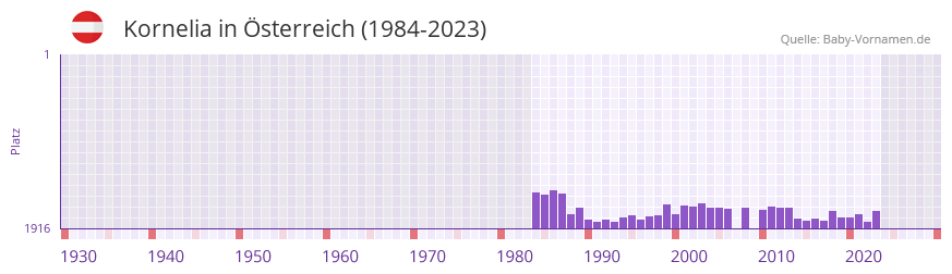 Kornelia in der Vornamen-Hitliste von sterreich (1984-2023)