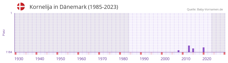 Kornelija in der Vornamen-Hitliste von Dänemark (1985-2023) Kornelija in der Vornamen-Hitliste von Dänemark (1985-2023)