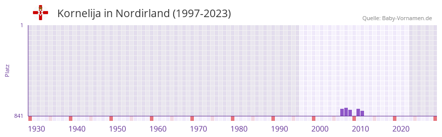 Kornelija in der Vornamen-Hitliste von Nordirland (1997-2023) Kornelija in der Vornamen-Hitliste von Nordirland (1997-2023)