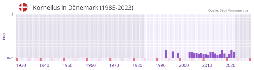 Kornelius in der Vornamen-Hitliste von Dänemark (1985-2023) Kornelius in der Vornamen-Hitliste von Dänemark (1985-2023)
