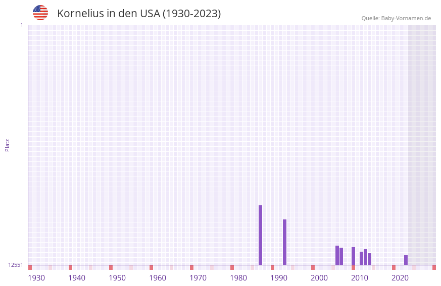 Kornelius in der Vornamen-Hitliste von den USA (1930-2023) Kornelius in der Vornamen-Hitliste von den USA (1930-2023)