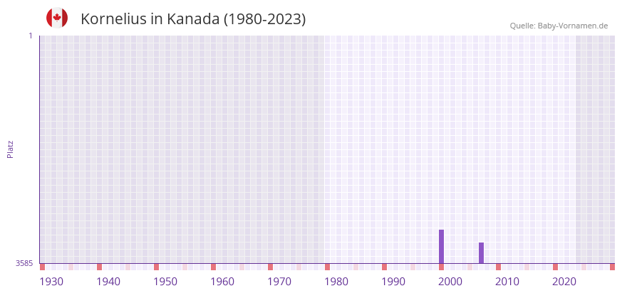 Kornelius in der Vornamen-Hitliste von Kanada (1980-2023) Kornelius in der Vornamen-Hitliste von Kanada (1980-2023)
