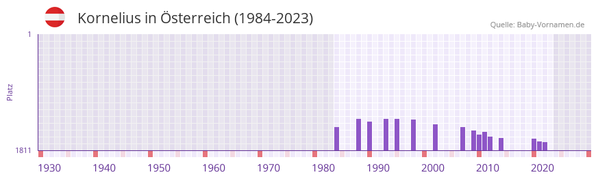Kornelius in der Vornamen-Hitliste von Österreich (1984-2023) Kornelius in der Vornamen-Hitliste von Österreich (1984-2023)