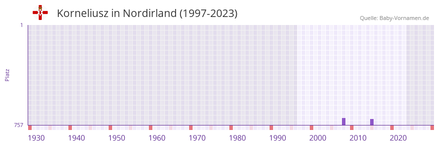 Korneliusz in der Vornamen-Hitliste von Nordirland (1997-2023)