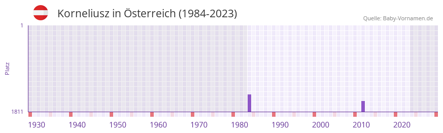Korneliusz in der Vornamen-Hitliste von sterreich (1984-2023)