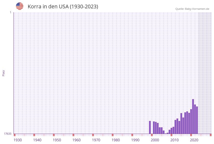 Korra in der Vornamen-Hitliste von den USA (1930-2023)