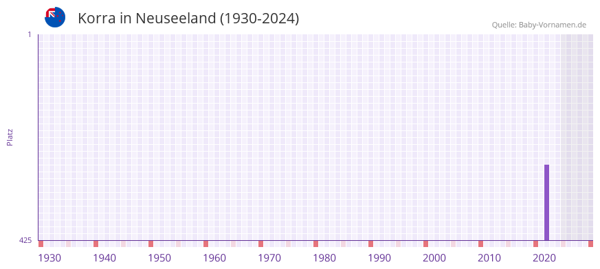 Korra in der Vornamen-Hitliste von Neuseeland (1930-2024)