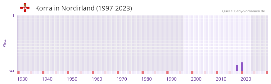 Korra in der Vornamen-Hitliste von Nordirland (1997-2023)