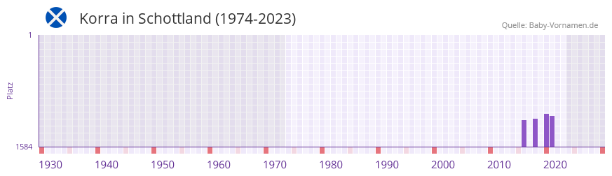 Korra in der Vornamen-Hitliste von Schottland (1974-2023)