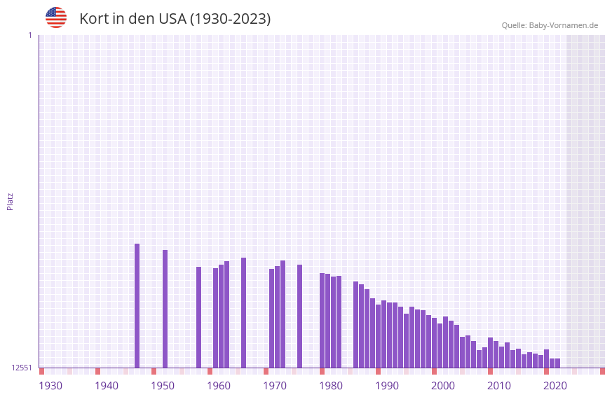 Kort in der Vornamen-Hitliste von den USA (1930-2023)