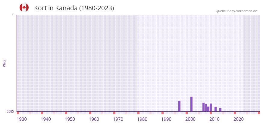 Kort in der Vornamen-Hitliste von Kanada (1980-2023)