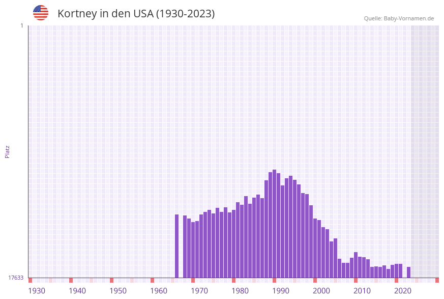 Kortney in der Vornamen-Hitliste von den USA (1930-2023)