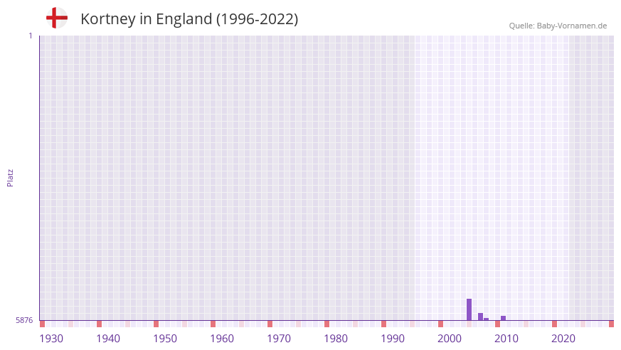Kortney in der Vornamen-Hitliste von England (1996-2022)