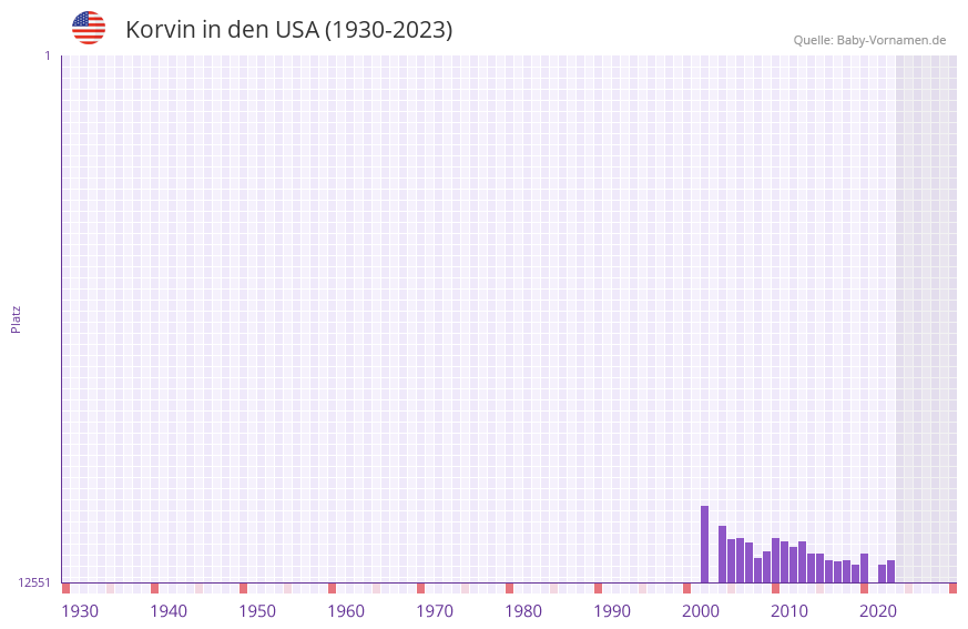 Korvin in der Vornamen-Hitliste von den USA (1930-2023) Korvin in der Vornamen-Hitliste von den USA (1930-2023)