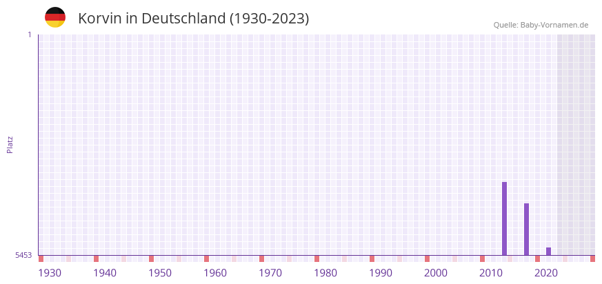 Korvin in der Vornamen-Hitliste von Deutschland (1930-2023) Korvin in der Vornamen-Hitliste von Deutschland (1930-2023)