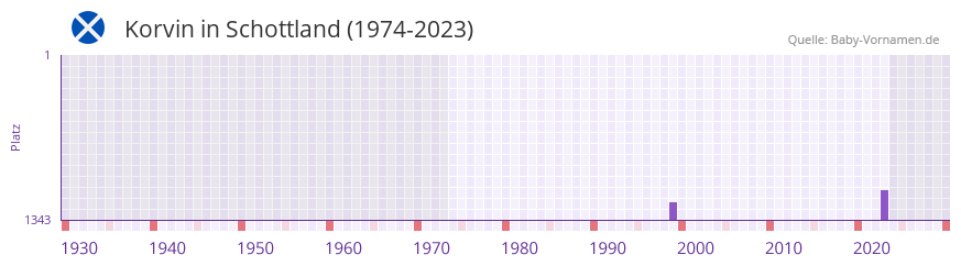 Korvin in der Vornamen-Hitliste von Schottland (1974-2023) Korvin in der Vornamen-Hitliste von Schottland (1974-2023)
