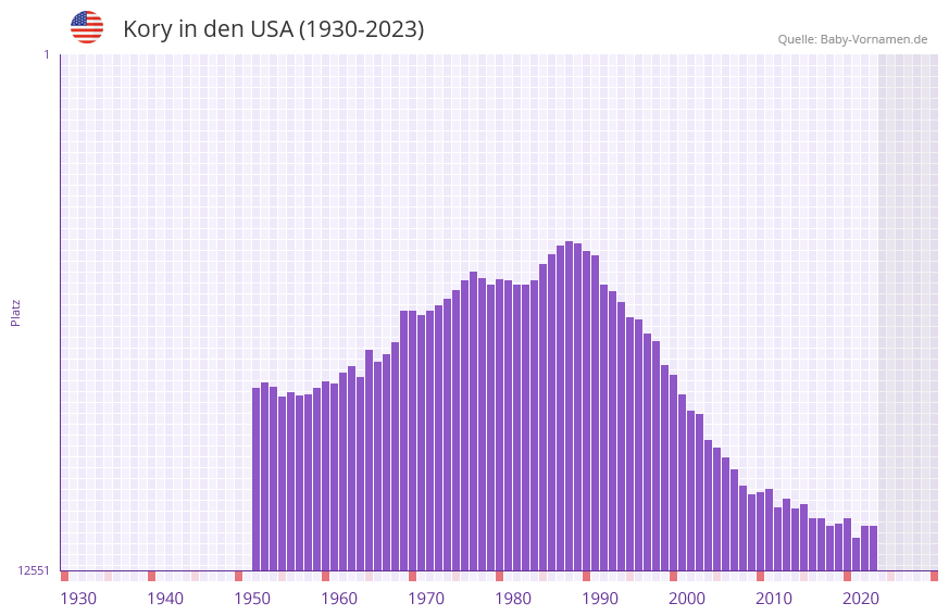 Kory in der Vornamen-Hitliste von den USA (1930-2023)