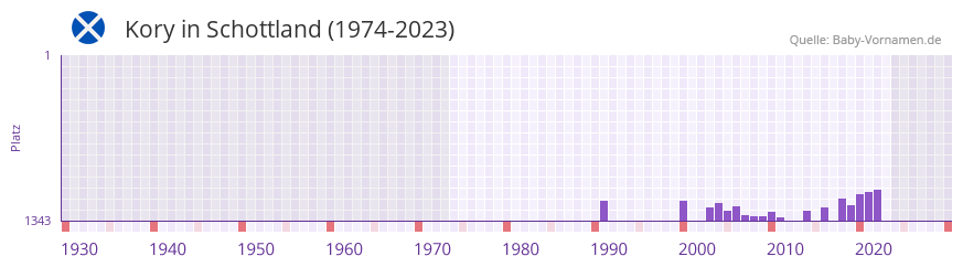 Kory in der Vornamen-Hitliste von Schottland (1974-2023)
