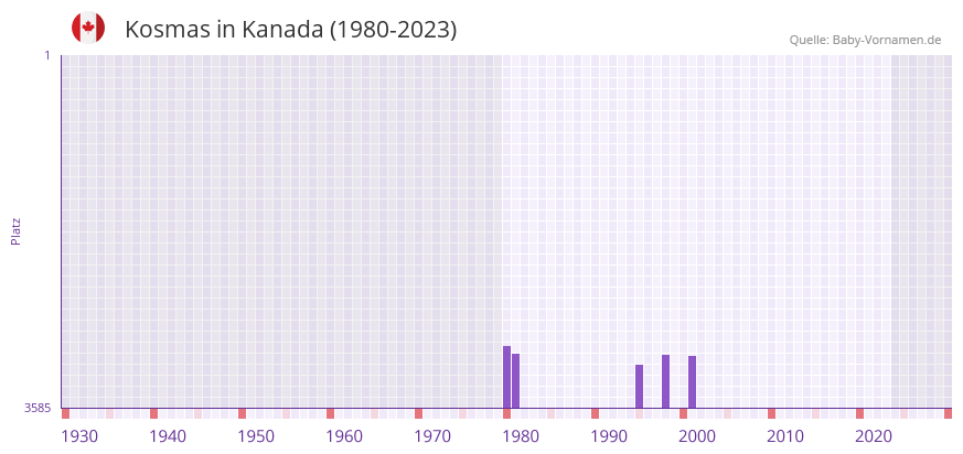 Kosmas in der Vornamen-Hitliste von Kanada (1980-2023)