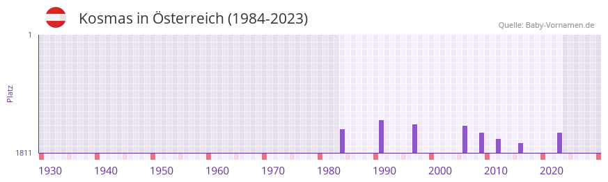 Kosmas in der Vornamen-Hitliste von sterreich (1984-2023)