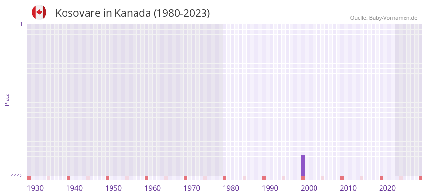 Kosovare in der Vornamen-Hitliste von Kanada (1980-2023)