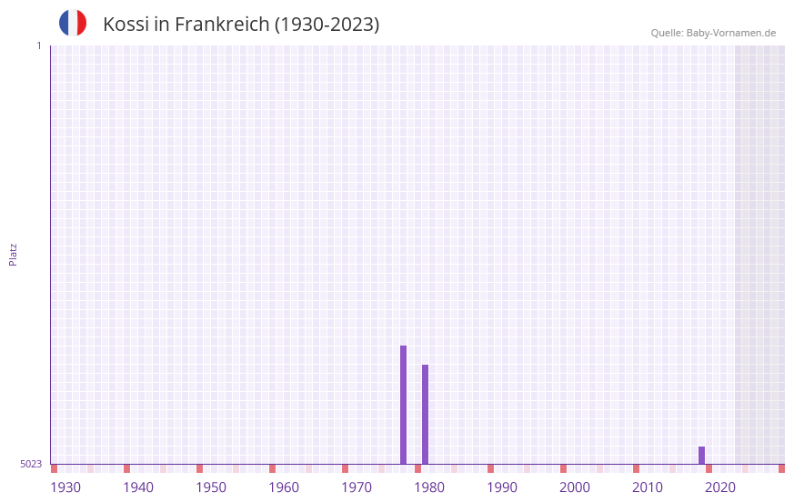 Kossi in der Vornamen-Hitliste von Frankreich (1930-2023) Kossi in der Vornamen-Hitliste von Frankreich (1930-2023)