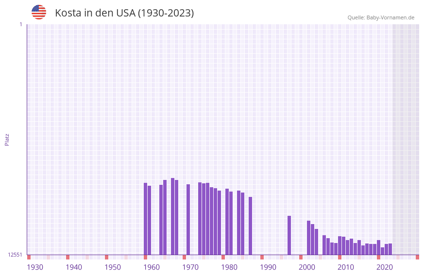 Kosta in der Vornamen-Hitliste von den USA (1930-2023)