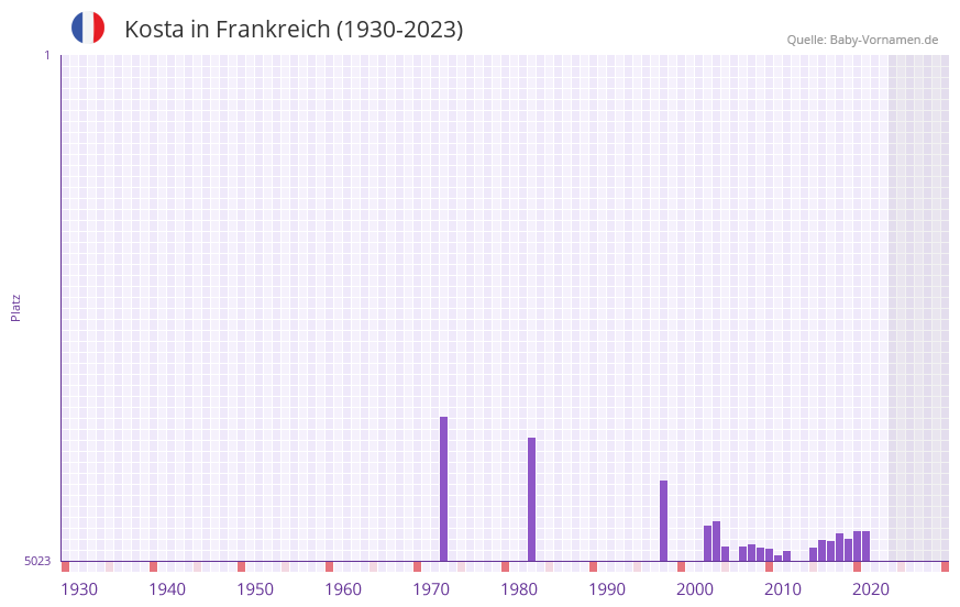 Kosta in der Vornamen-Hitliste von Frankreich (1930-2023)