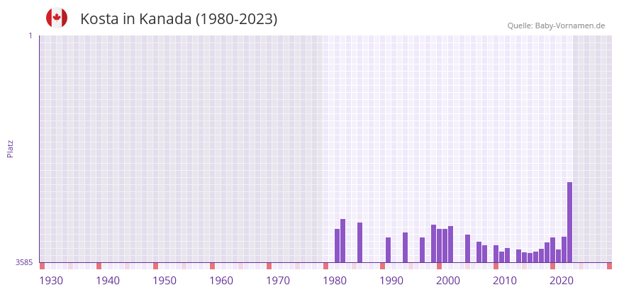 Kosta in der Vornamen-Hitliste von Kanada (1980-2023)
