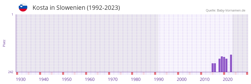 Kosta in der Vornamen-Hitliste von Slowenien (1992-2023)