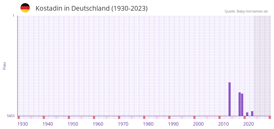Kostadin in der Vornamen-Hitliste von Deutschland (1930-2023)