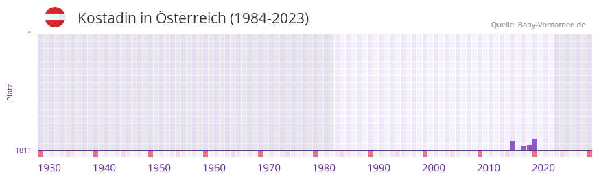 Kostadin in der Vornamen-Hitliste von sterreich (1984-2023)