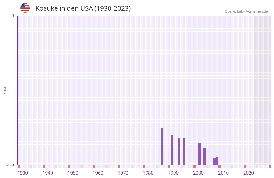 Kosuke in der Vornamen-Hitliste von den USA (1930-2023) Kosuke in der Vornamen-Hitliste von den USA (1930-2023)