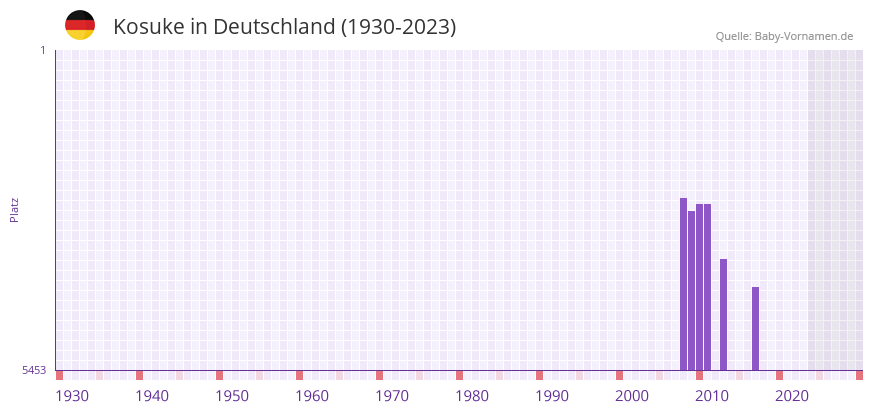 Kosuke in der Vornamen-Hitliste von Deutschland (1930-2023) Kosuke in der Vornamen-Hitliste von Deutschland (1930-2023)