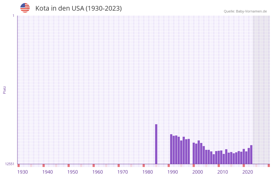 Kota in der Vornamen-Hitliste von den USA (1930-2023)