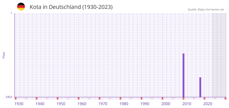 Kota in der Vornamen-Hitliste von Deutschland (1930-2023)