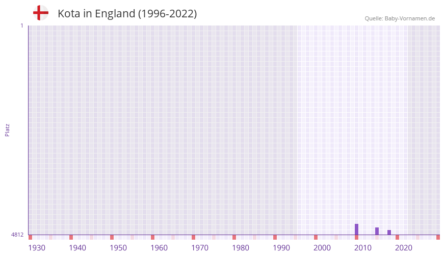 Kota in der Vornamen-Hitliste von England (1996-2022)