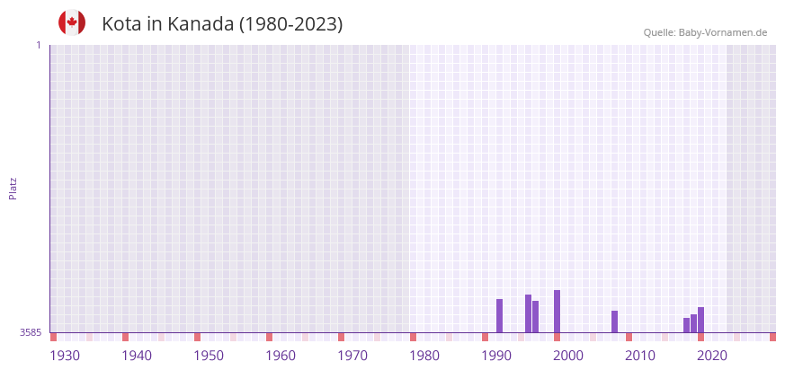 Kota in der Vornamen-Hitliste von Kanada (1980-2023)