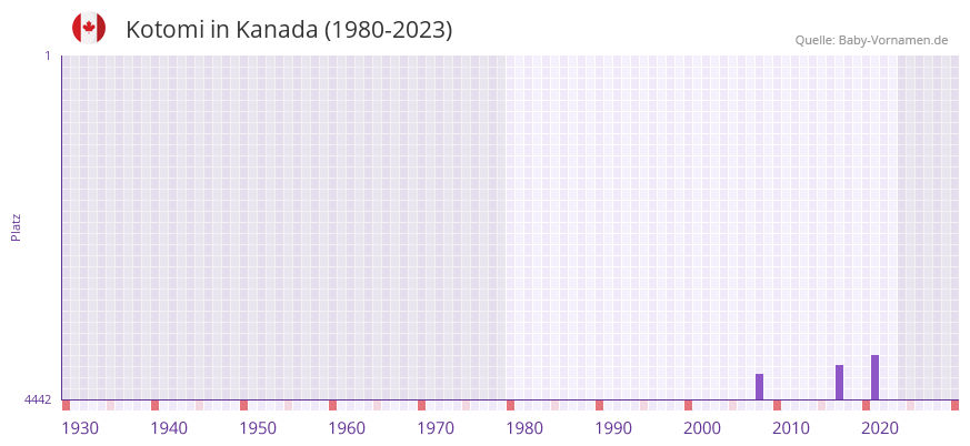 Kotomi in der Vornamen-Hitliste von Kanada (1980-2023)