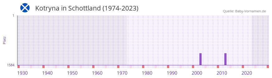 Kotryna in der Vornamen-Hitliste von Schottland (1974-2023)