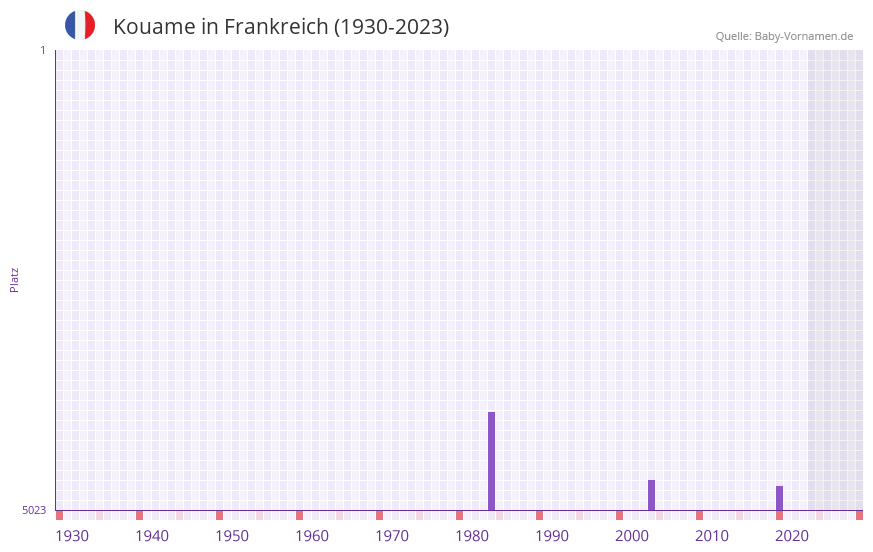 Kouame in der Vornamen-Hitliste von Frankreich (1930-2023) Kouame in der Vornamen-Hitliste von Frankreich (1930-2023)