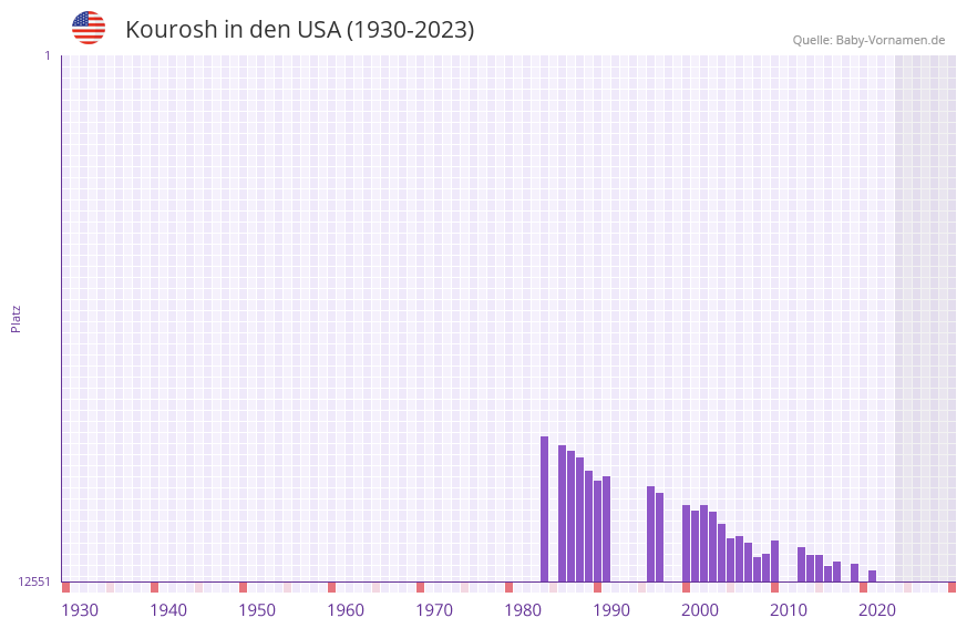 Kourosh in der Vornamen-Hitliste von den USA (1930-2023) Kourosh in der Vornamen-Hitliste von den USA (1930-2023)