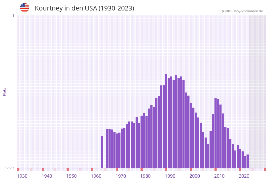Kourtney in der Vornamen-Hitliste von den USA (1930-2023)