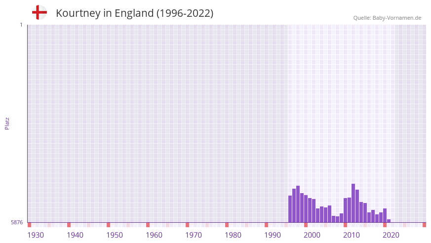 Kourtney in der Vornamen-Hitliste von England (1996-2022)