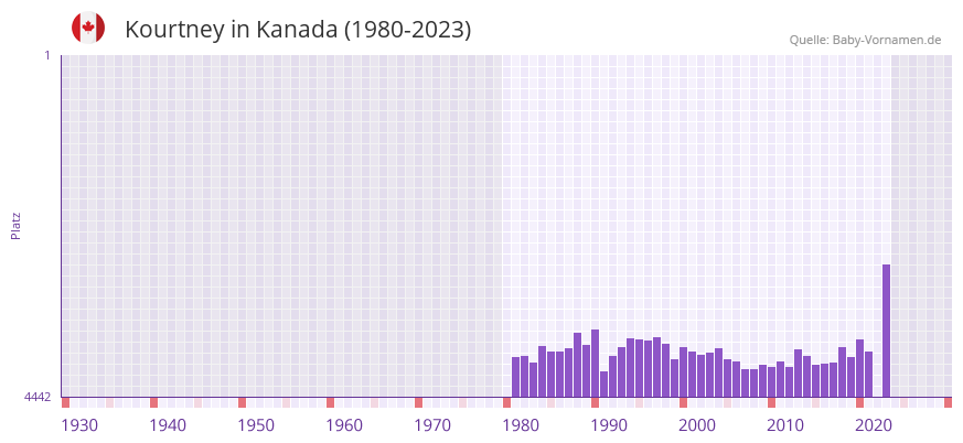 Kourtney in der Vornamen-Hitliste von Kanada (1980-2023)