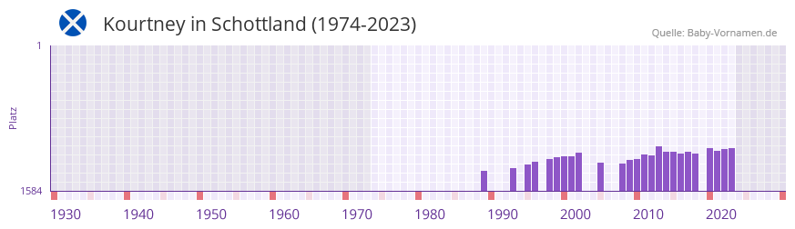 Kourtney in der Vornamen-Hitliste von Schottland (1974-2023)